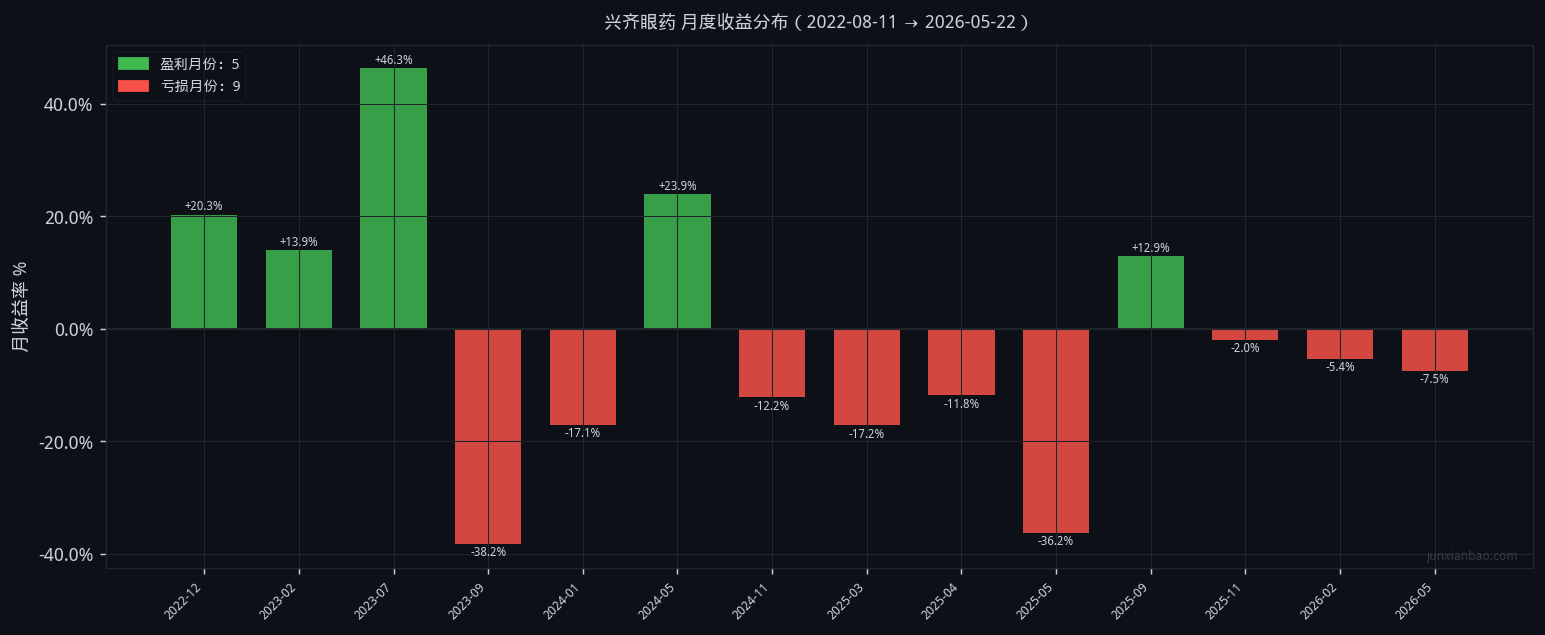 兴齐眼药股票双均线3年10个月回测:5/40参数,胜率35.7%,总收益-32.4%插图2 兴齐眼药股票双均线3年10个月回测:5/40参数,胜率35.7%,总收益-32.4%
