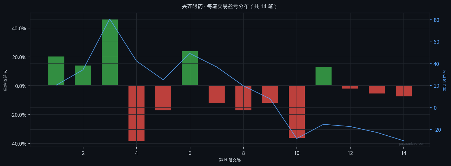 兴齐眼药股票双均线3年10个月回测:5/40参数,胜率35.7%,总收益-32.4%插图 兴齐眼药股票双均线3年10个月回测:5/40参数,胜率35.7%,总收益-32.4%