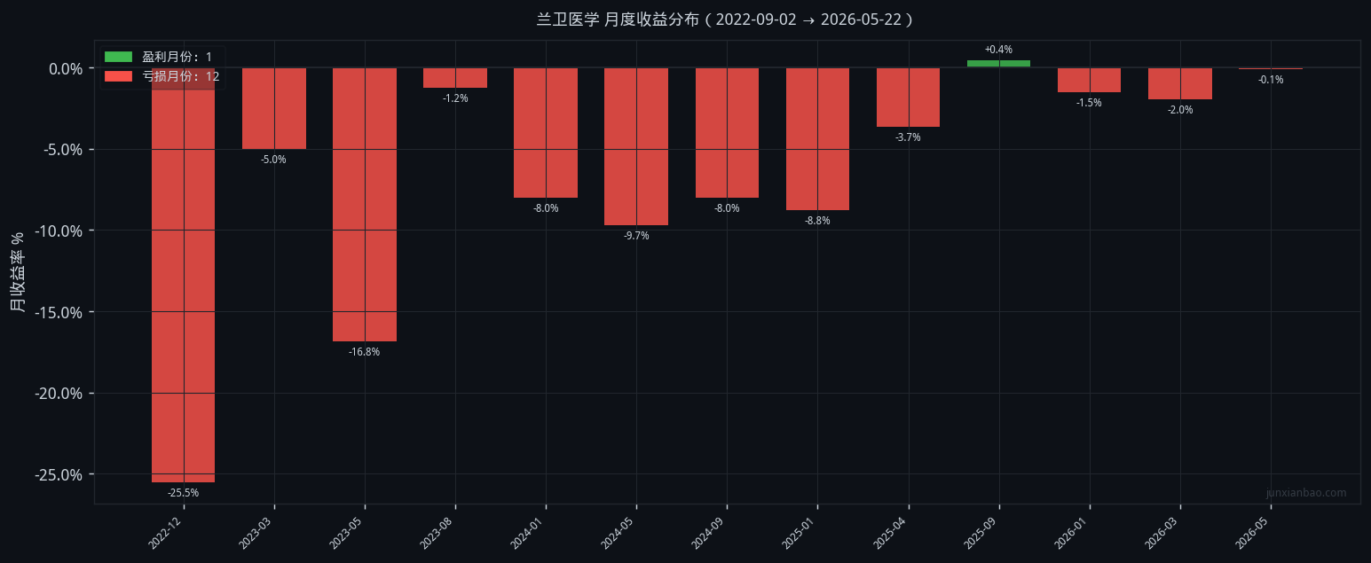 兰卫医学双均线3年9个月回测:5/10参数,胜率7.7%,总收益-90.6%插图1 兰卫医学双均线3年9个月回测:5/10参数,胜率7.7%,总收益-90.6%