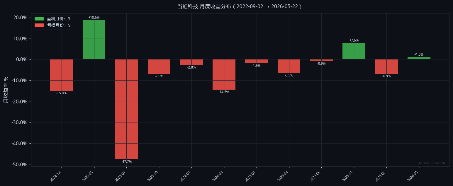 当虹科技股票双均线3年9个月回测:5/10参数,胜率25.0%,总收益-76.7%插图2 当虹科技股票双均线3年9个月回测:5/10参数,胜率25.0%,总收益-76.7%