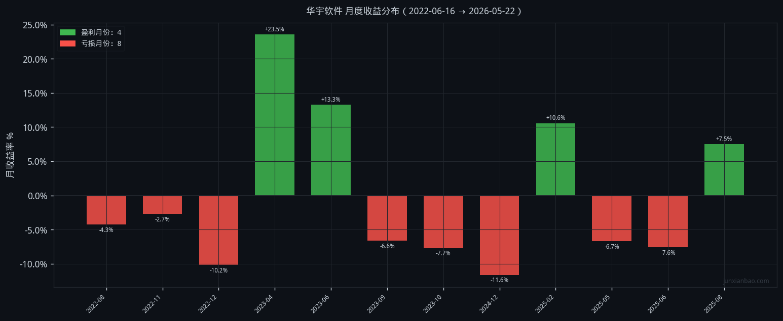 华宇软件股票双均线4年回测:5/20参数,胜率33.3%,总收益-4.1%插图3 华宇软件股票双均线4年回测:5/20参数,胜率33.3%,总收益-4.1%