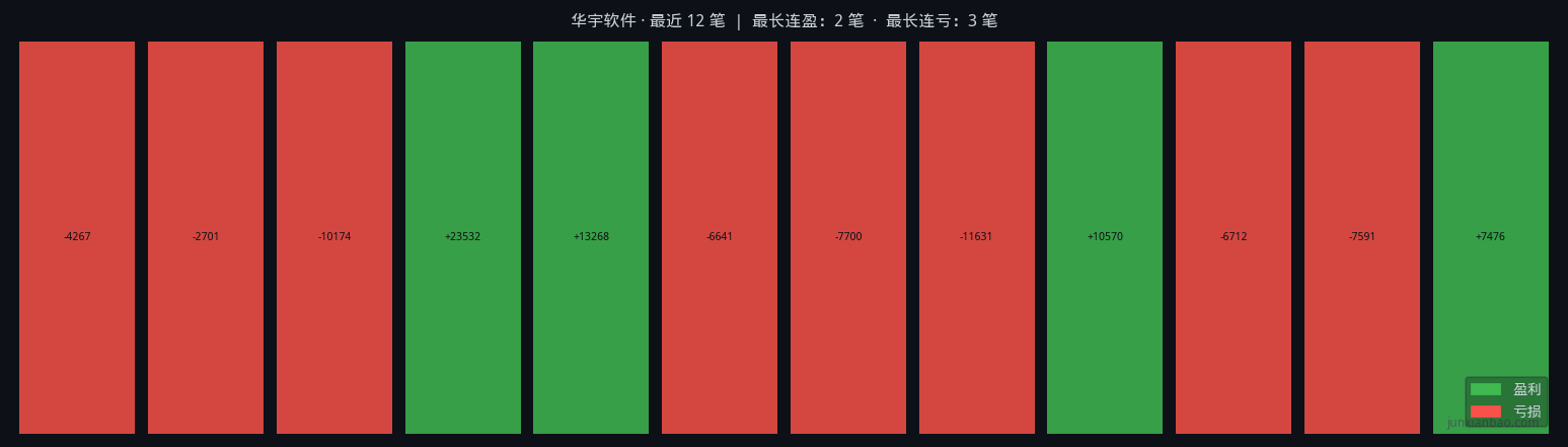 华宇软件股票双均线4年回测:5/20参数,胜率33.3%,总收益-4.1%插图4 华宇软件股票双均线4年回测:5/20参数,胜率33.3%,总收益-4.1%