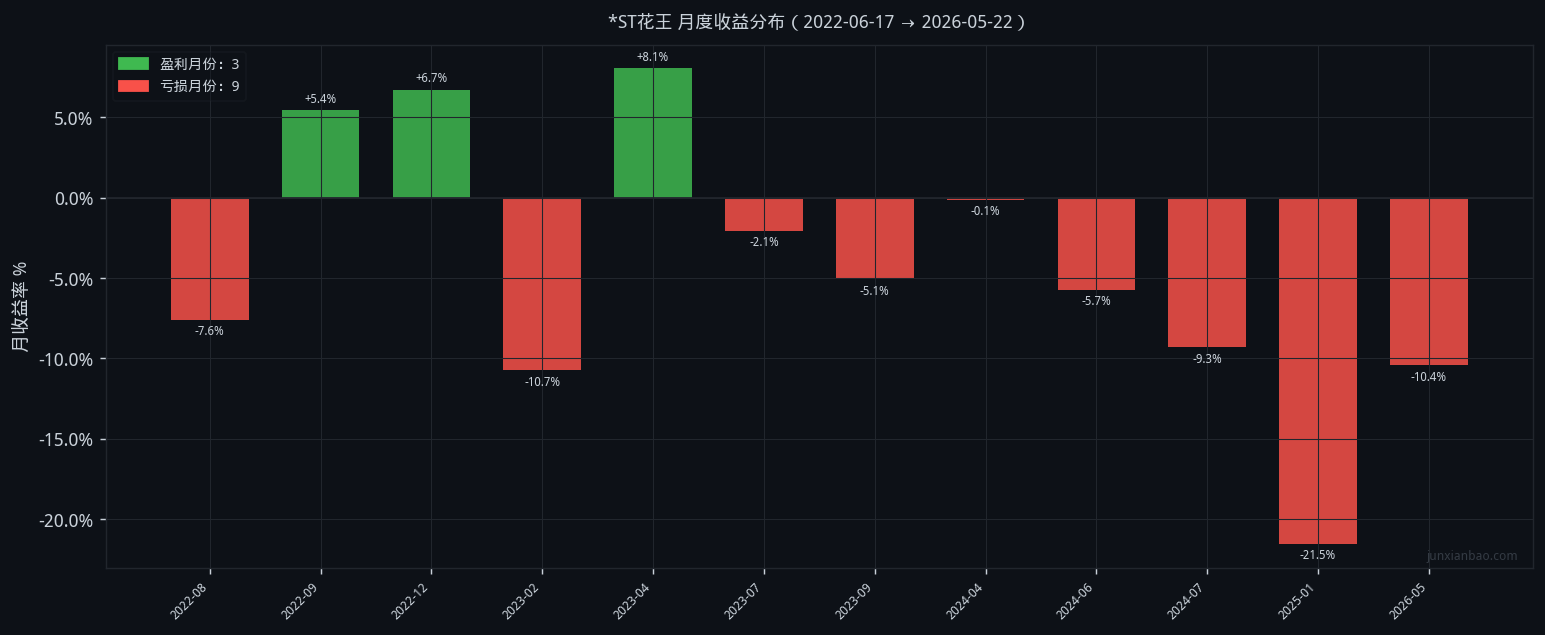 *ST花王双均线4年回测:5/20参数,胜率25.0%,总收益-53.7%插图2 *ST花王双均线4年回测:5/20参数,胜率25.0%,总收益-53.7%