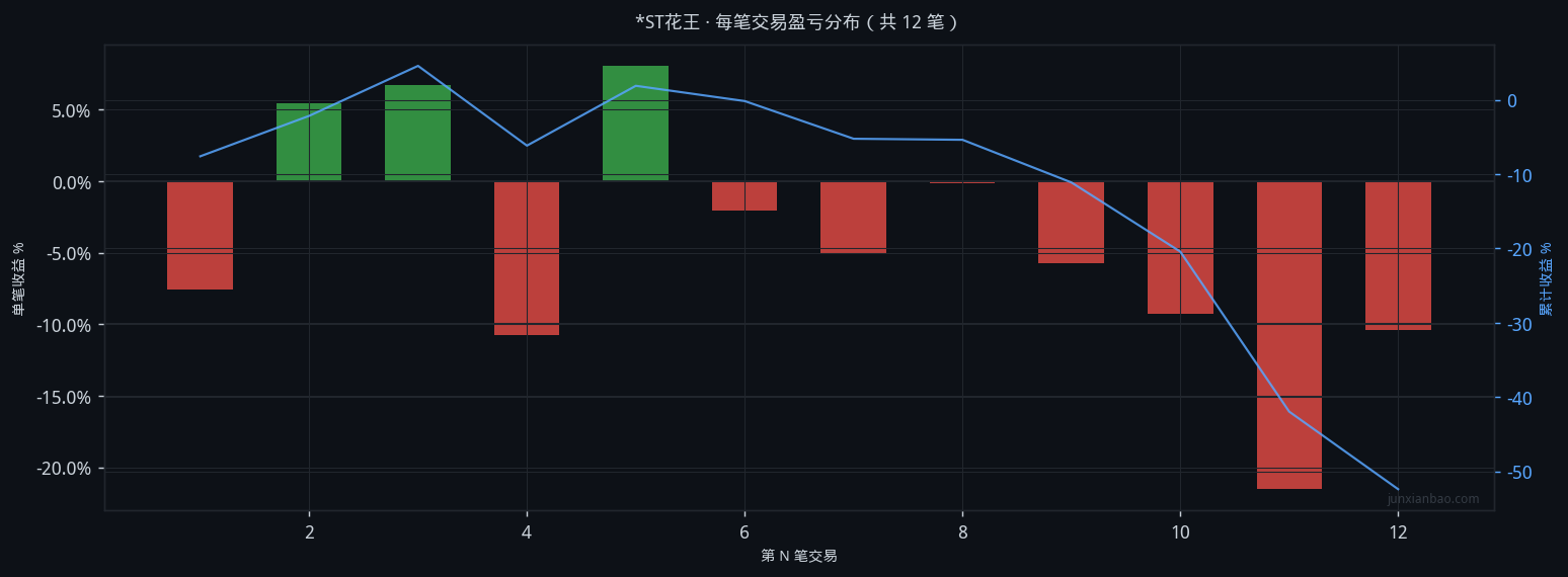 *ST花王双均线4年回测:5/20参数,胜率25.0%,总收益-53.7%插图1 *ST花王双均线4年回测:5/20参数,胜率25.0%,总收益-53.7%