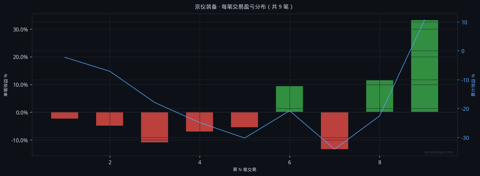 京仪装备股票双均线2年3个月回测:5/30参数,胜率33.3%,总收益9.9%插图1 京仪装备股票双均线2年3个月回测:5/30参数,胜率33.3%,总收益9.9%