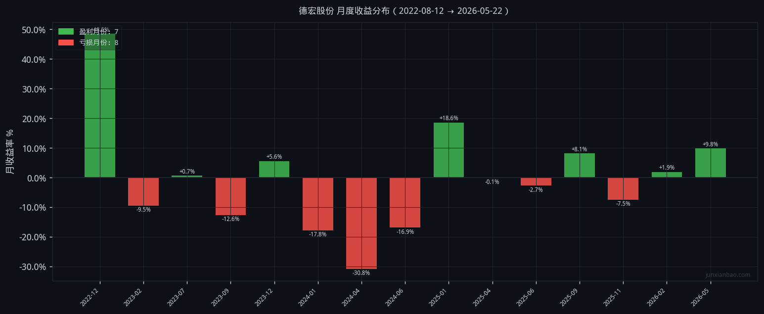 德宏股份股票双均线3年10个月回测:5/40参数,胜率41.2%,总收益-6.8%插图 德宏股份股票双均线3年10个月回测:5/40参数,胜率41.2%,总收益-6.8%