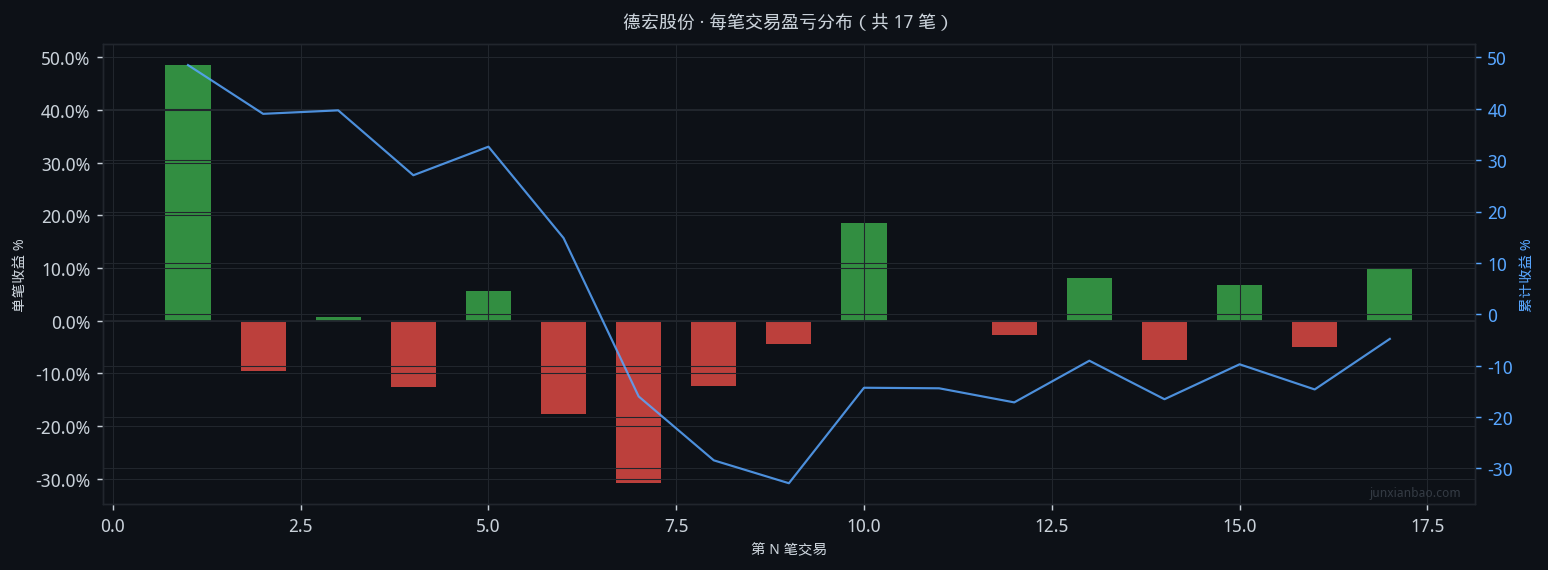 德宏股份股票双均线3年10个月回测:5/40参数,胜率41.2%,总收益-6.8%插图2 德宏股份股票双均线3年10个月回测:5/40参数,胜率41.2%,总收益-6.8%
