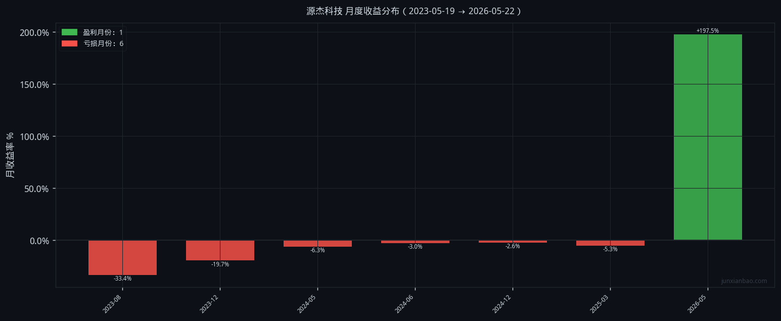 源杰科技股票双均线3年1个月回测:5/10参数,胜率12.5%,总收益127.2%插图 源杰科技股票双均线3年1个月回测:5/10参数,胜率12.5%,总收益127.2%