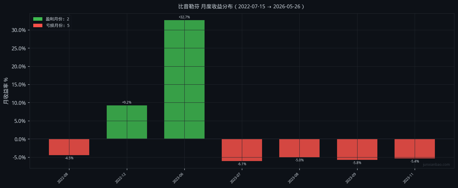 比音勒芬股票双均线3年11个月回测:5/30参数,胜率28.6%,总收益14.0%插图 比音勒芬股票双均线3年11个月回测:5/30参数,胜率28.6%,总收益14.0%