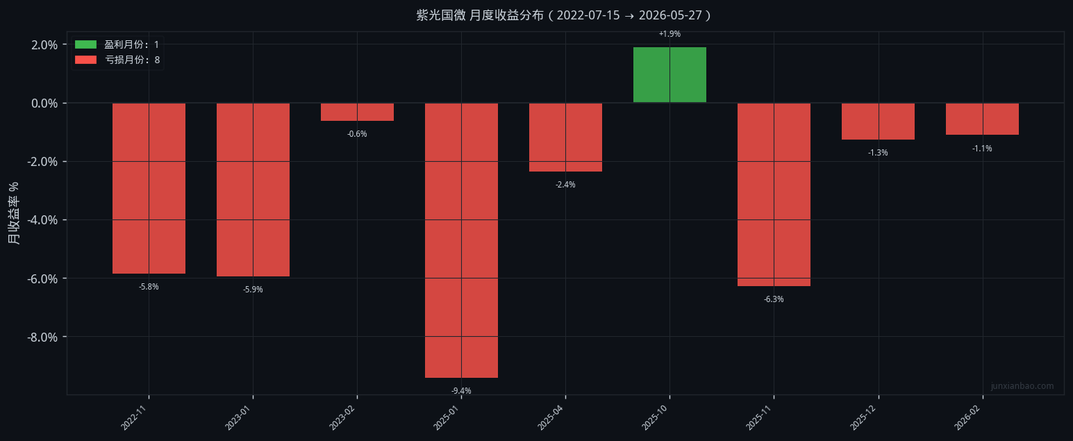 紫光国微股票双均线3年11个月回测:5/30参数,胜率20.0%,总收益-32.0%插图3 紫光国微股票双均线3年11个月回测:5/30参数,胜率20.0%,总收益-32.0%