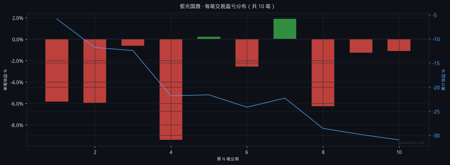 紫光国微股票双均线3年11个月回测:5/30参数,胜率20.0%,总收益-32.0%插图 紫光国微股票双均线3年11个月回测:5/30参数,胜率20.0%,总收益-32.0%